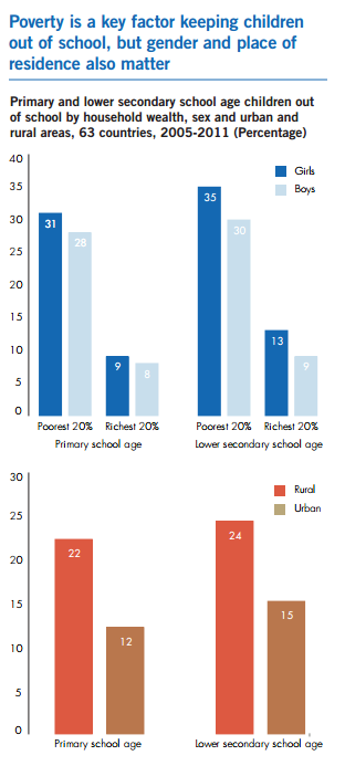 Chart on MDG2 - factors keeping kids out of school