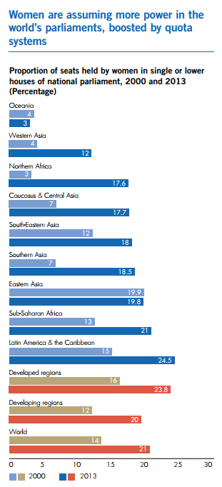 Women in parliaments chart - MDG3