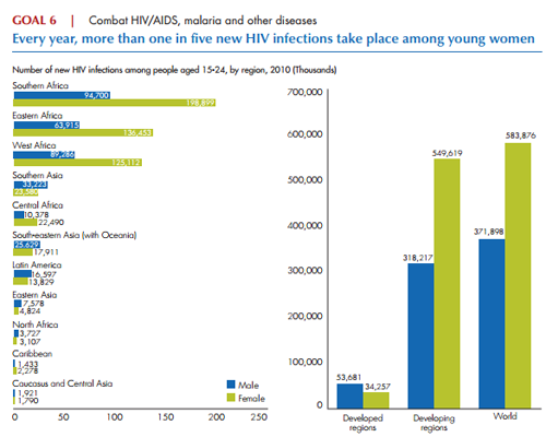 MDG6 chart on HIV