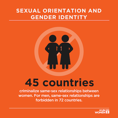 45 countries criminalize same-sex relationships for women. For men, same-sex relationships are forbidden in 72 countries. 