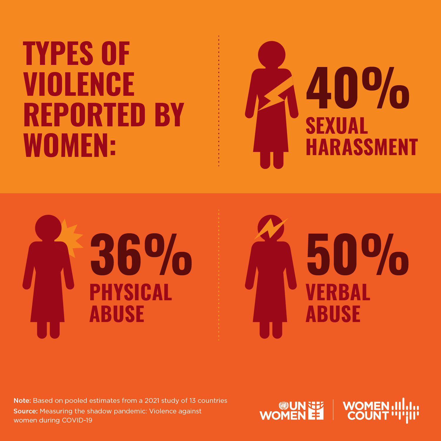 Types of violence reported by women