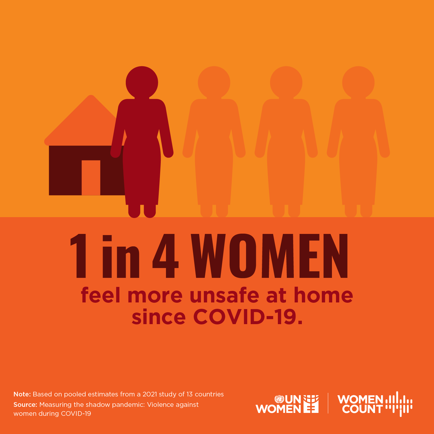 1 in 4 women feel more unsafe at home since COVID-19