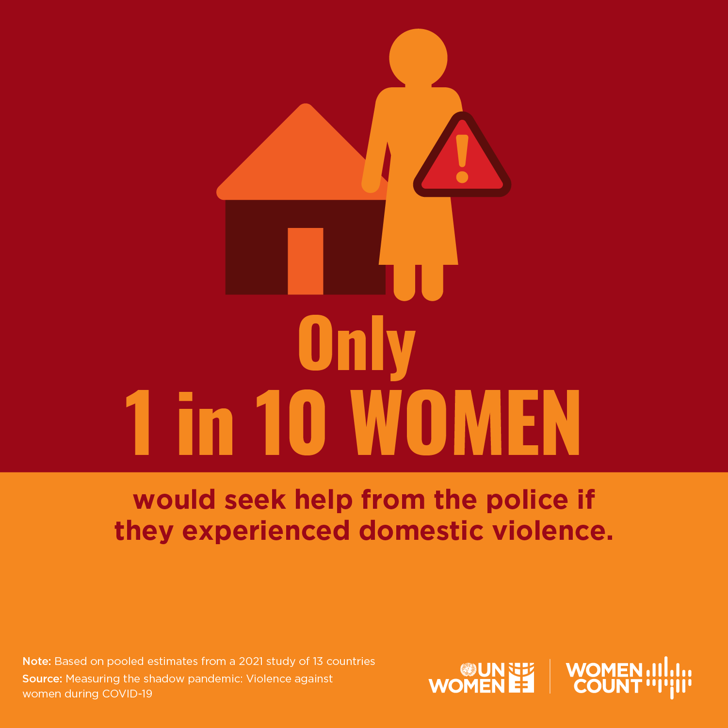 Only 1 in 10 women would seek help from the police if they experienced domestic violence.