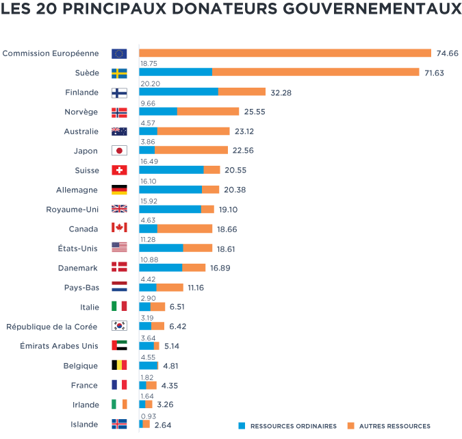 Graphique : Les 20 principaux donateurs gouvernementaux en 2020