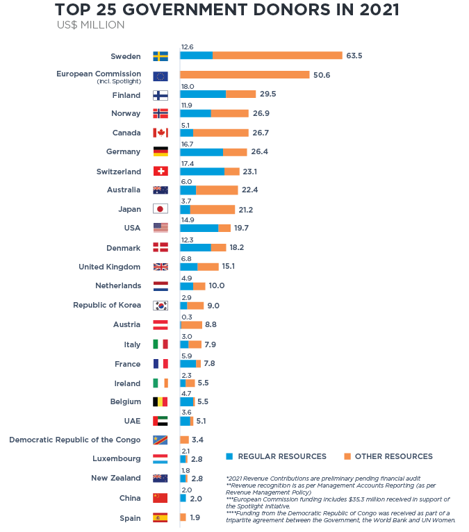 Top 25 government donors to UN Women in 2021