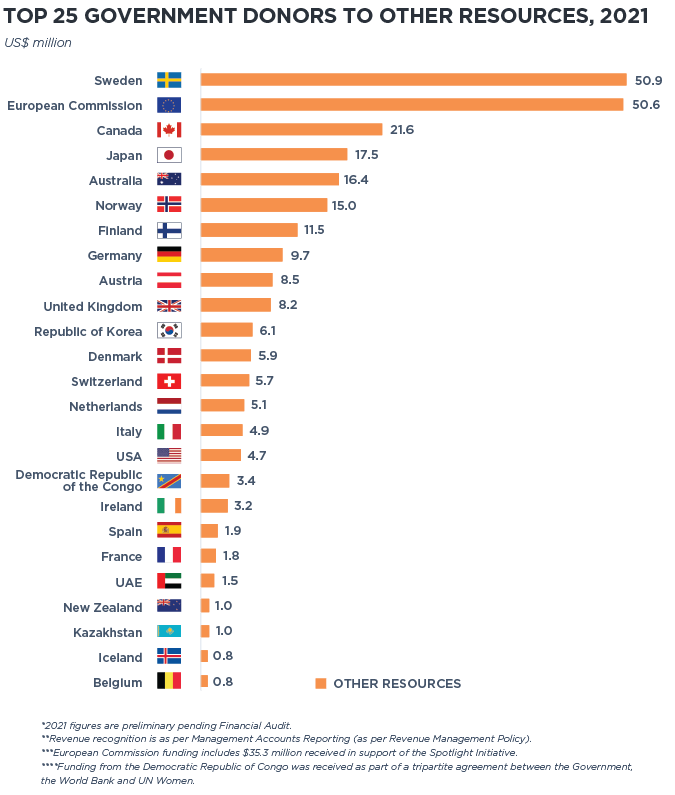 Top 25 government donors to other resources, 2021