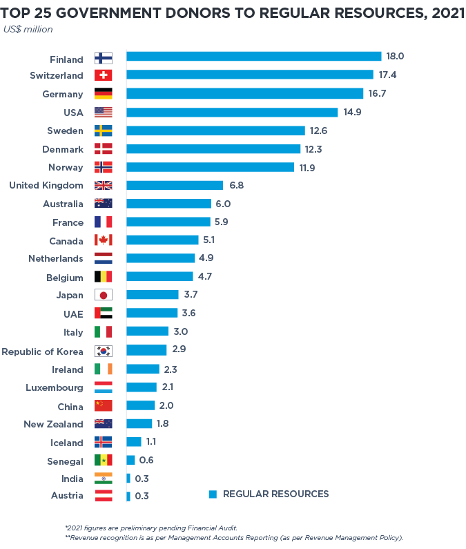 Top 25 government donors to regular resources, 2021