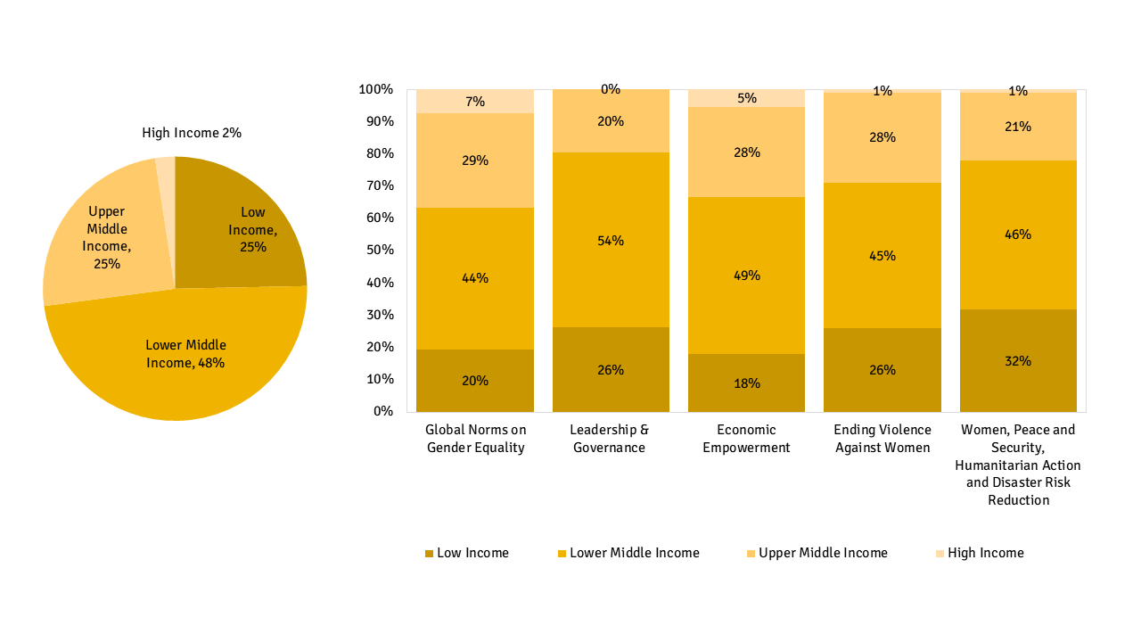 distribution-unwomen-outcomes-v3