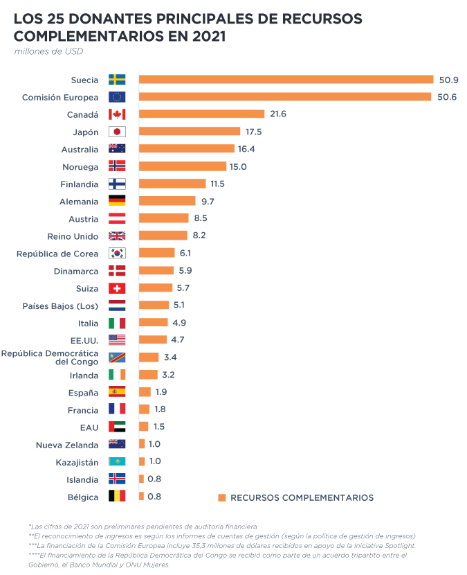 25 donantes principales de recursos complementarios en 2021