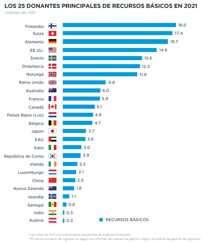 25 donantes principales de recursos básicos en 2021