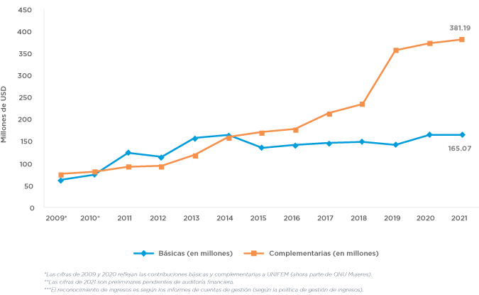 Contribuciones totales a ONU Mujeres por año, 2021