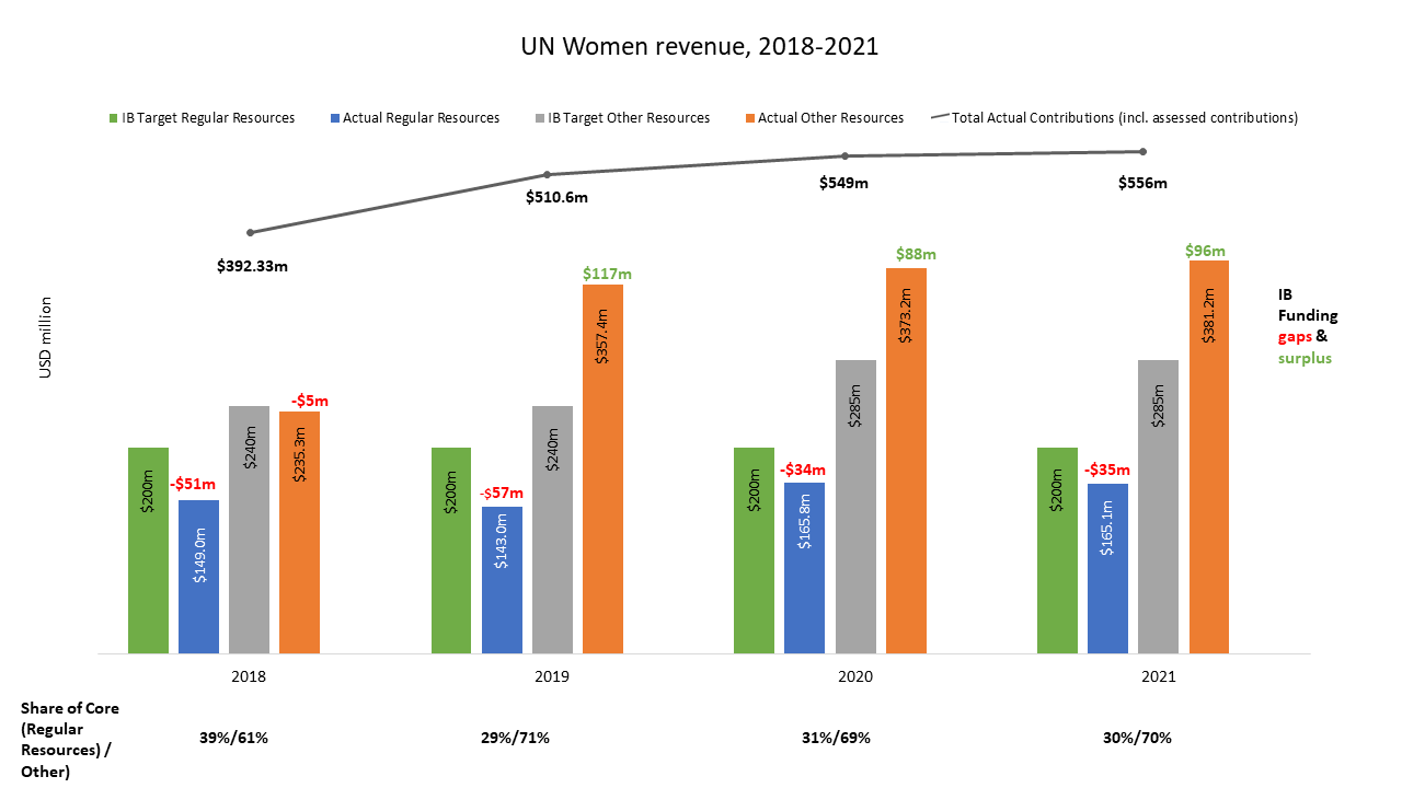 unwomen-core-revenue-v2