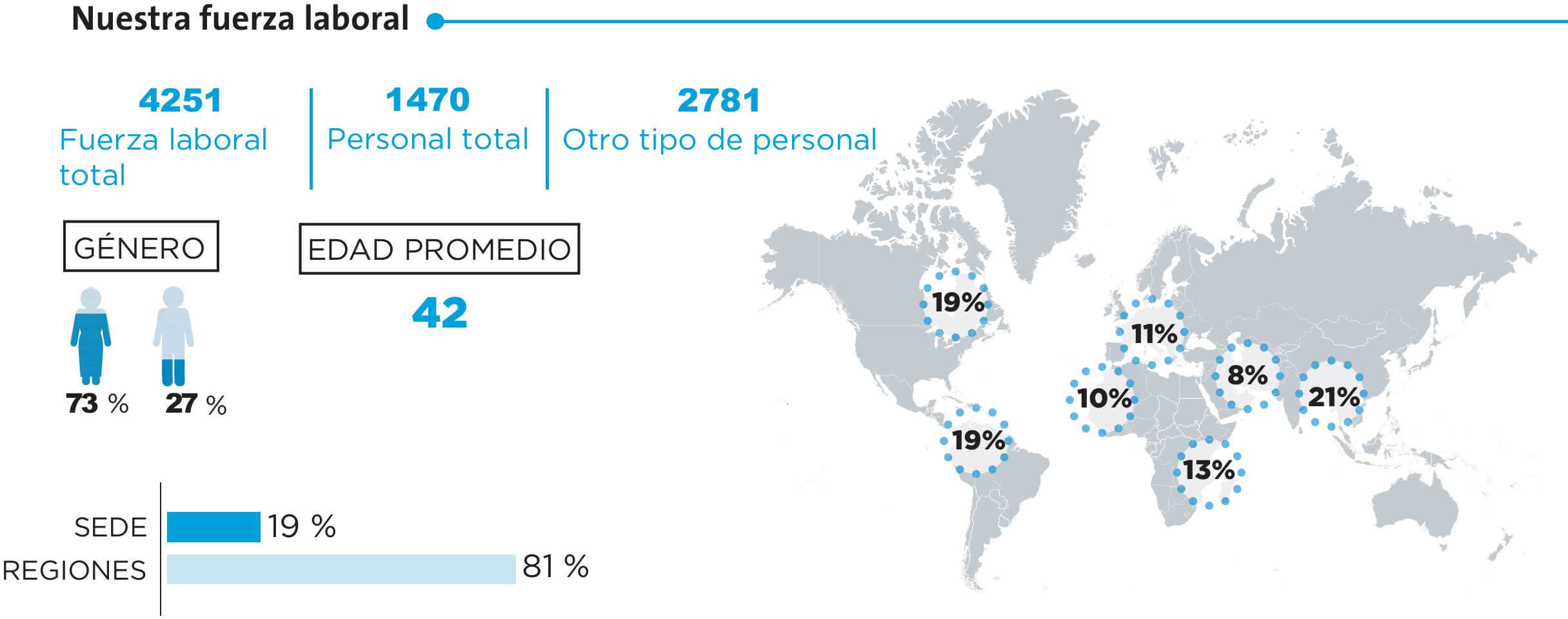 Gráfico de diversidad e inclusión de ONU Mujeres