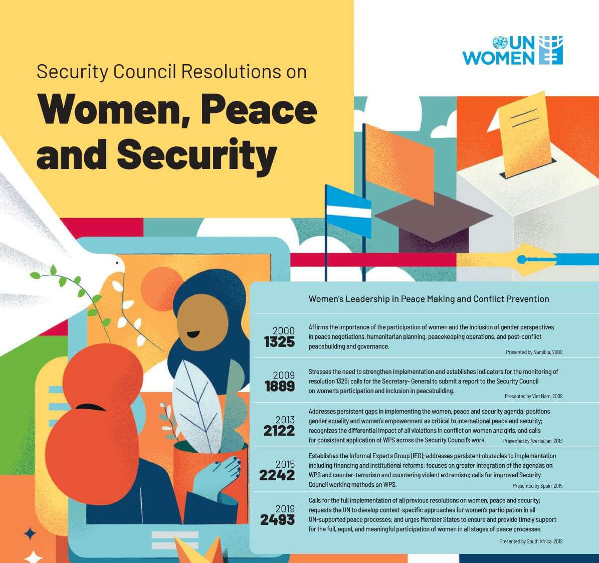 Poster: Security Council resolutions on women, peace and security
