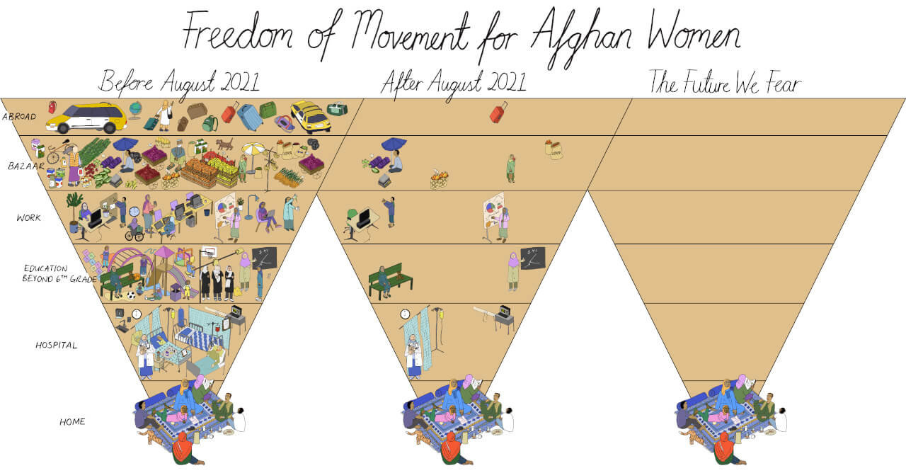 Mona Chalabi illustrates the freedom of movement for Afghan women before and after the Taliban takeover of August 2021.