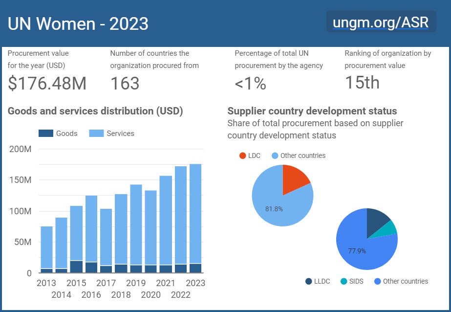 Chart: UN Women procurement of goods and services, 2013–2023. Source: UNGM: Procurement data by organization.