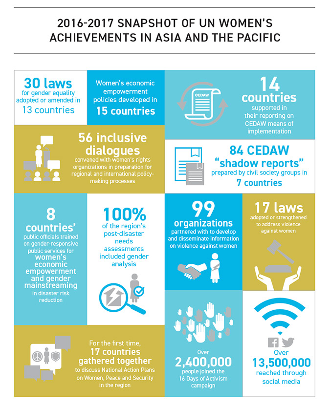 2016–2017 snapshot of UN Women’s achievements in Asia and the Pacific