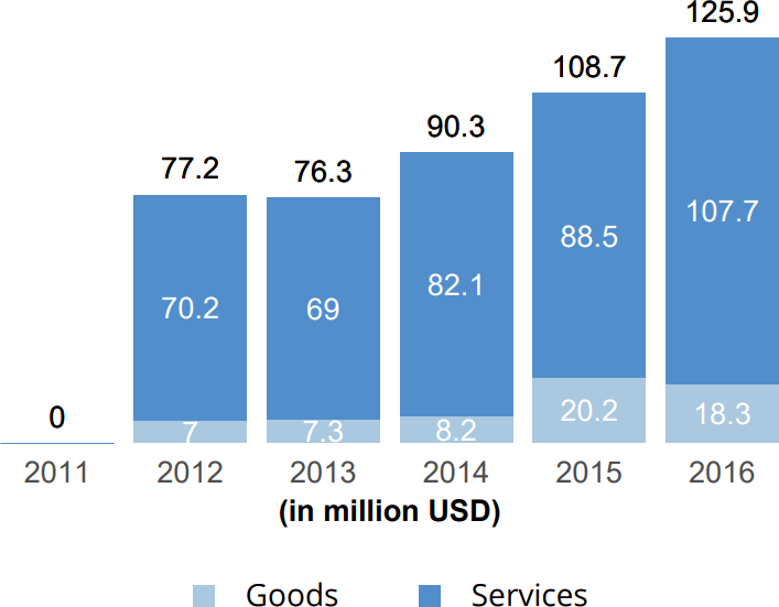 UN Women - Goods and services distribution, 2016