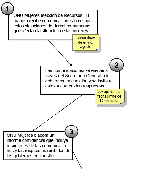 Procedimiento de comunicaciones