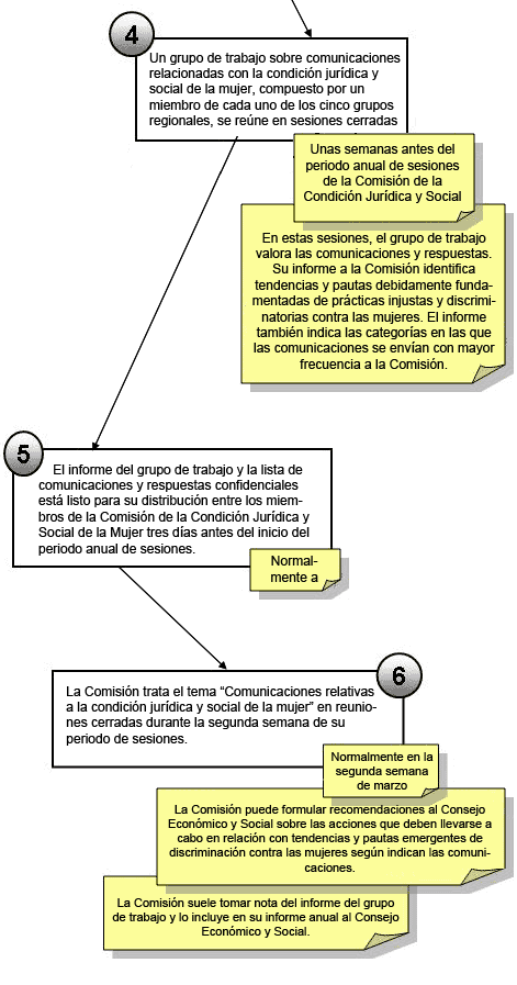 Procedimiento de comunicaciones