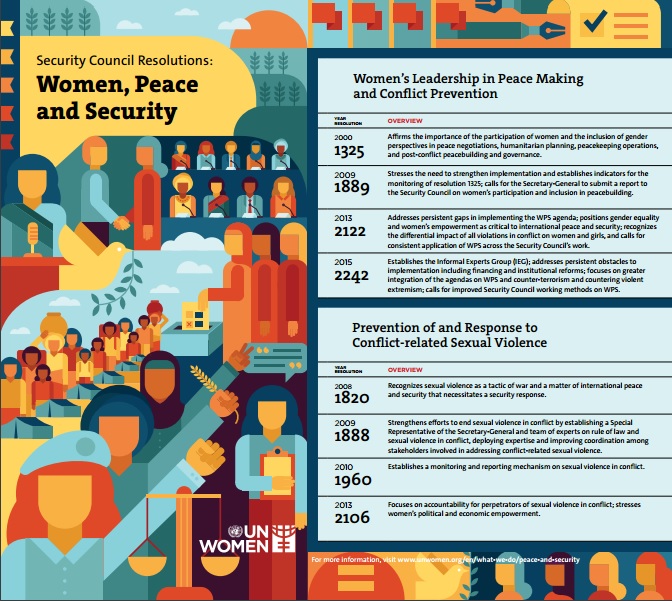 Women, peace and security
