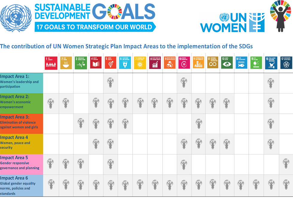 The contribution of UN Women Strategic Plan impact areas to the implementation of the SDGs