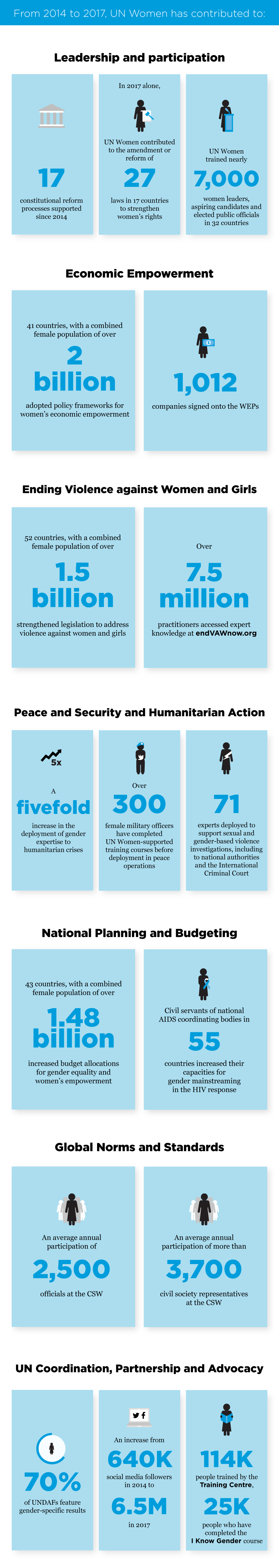 Infographic: UN Women Strategic Plan 2014-2017 Snapshot of Results