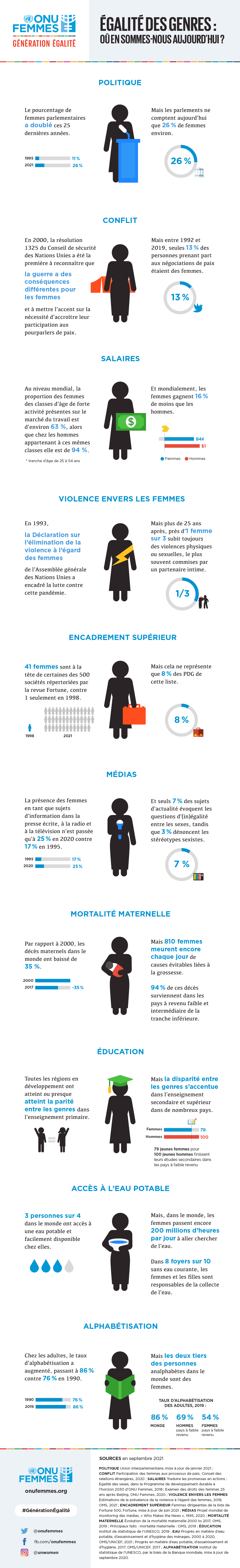 Infographie : Égalité des sexes : où en sommes-nous actuellement ?