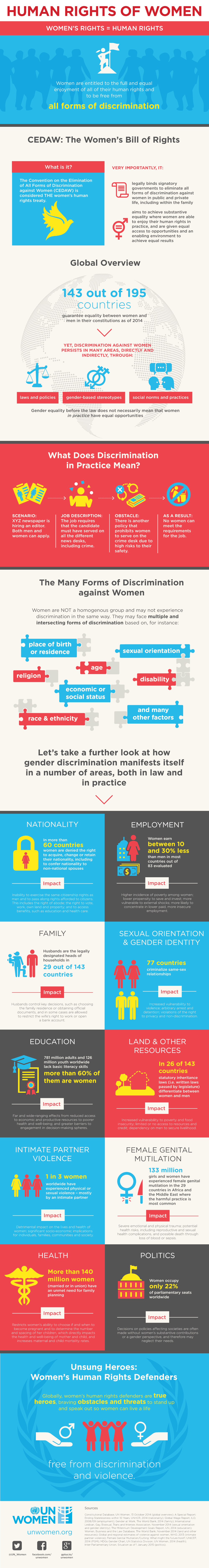 Infographic: Human Rights of Women 