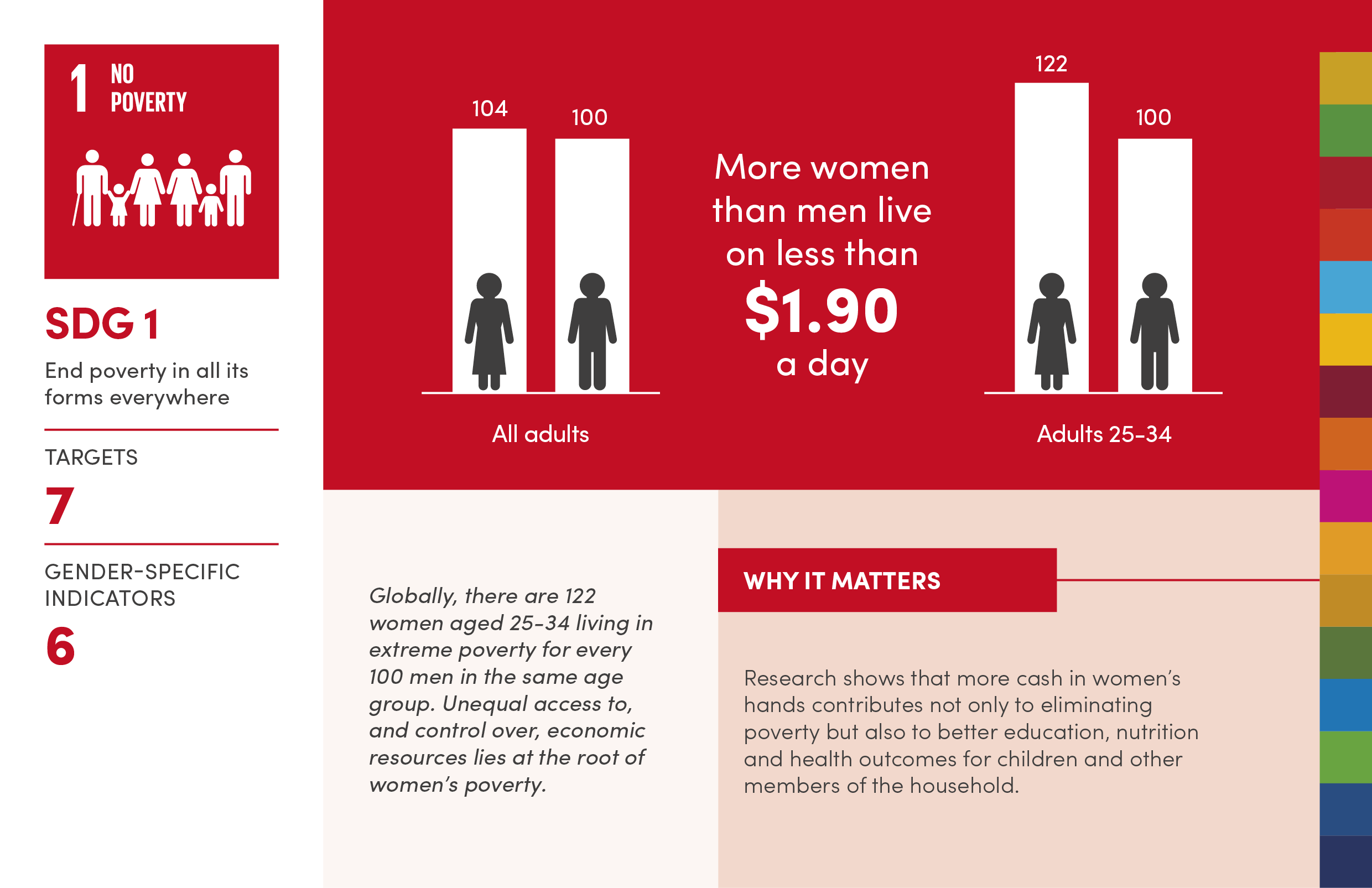 Why gender equality matters to achieving SDG 1