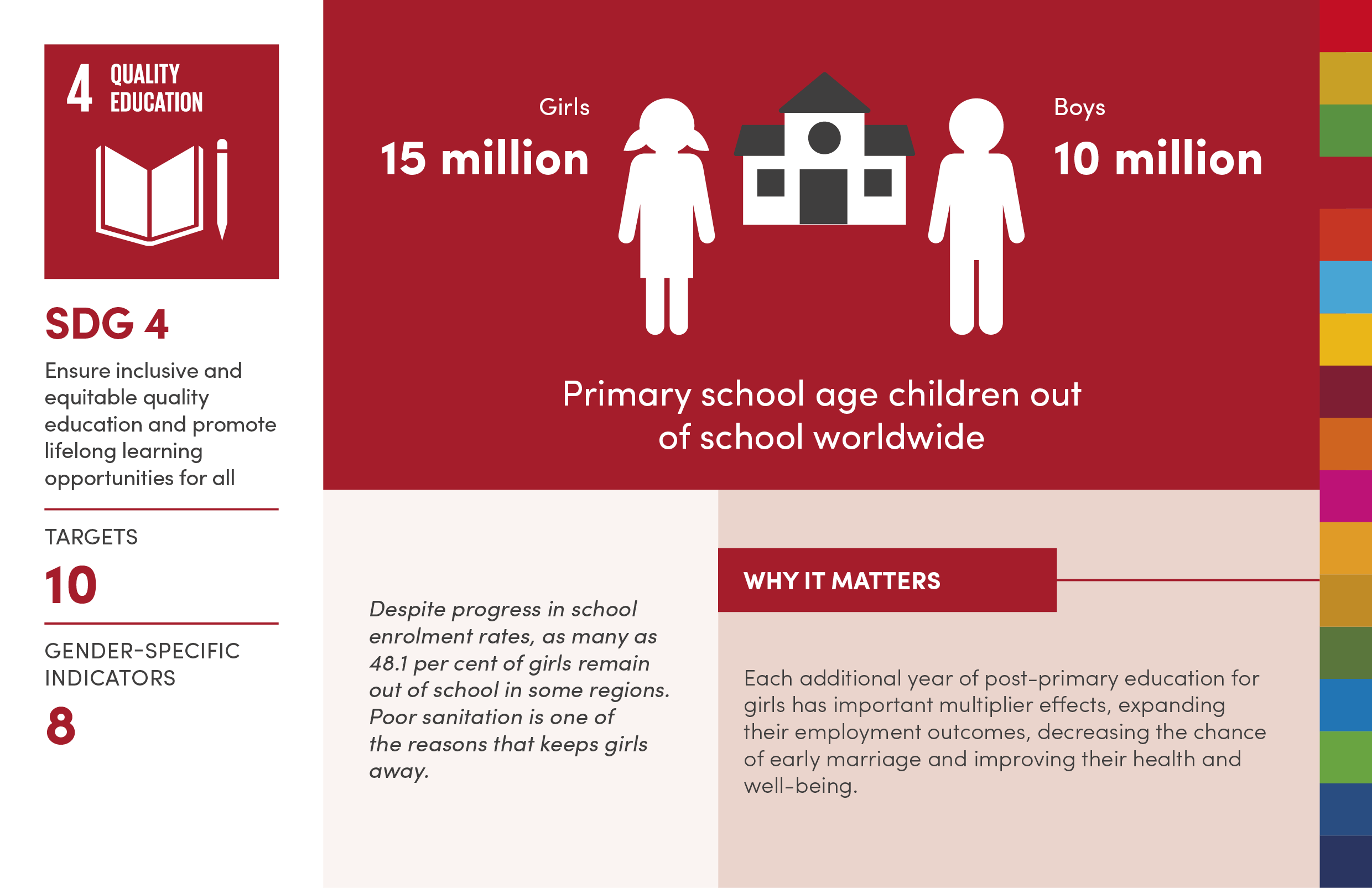 Why gender equality matters to achieving SDG 4