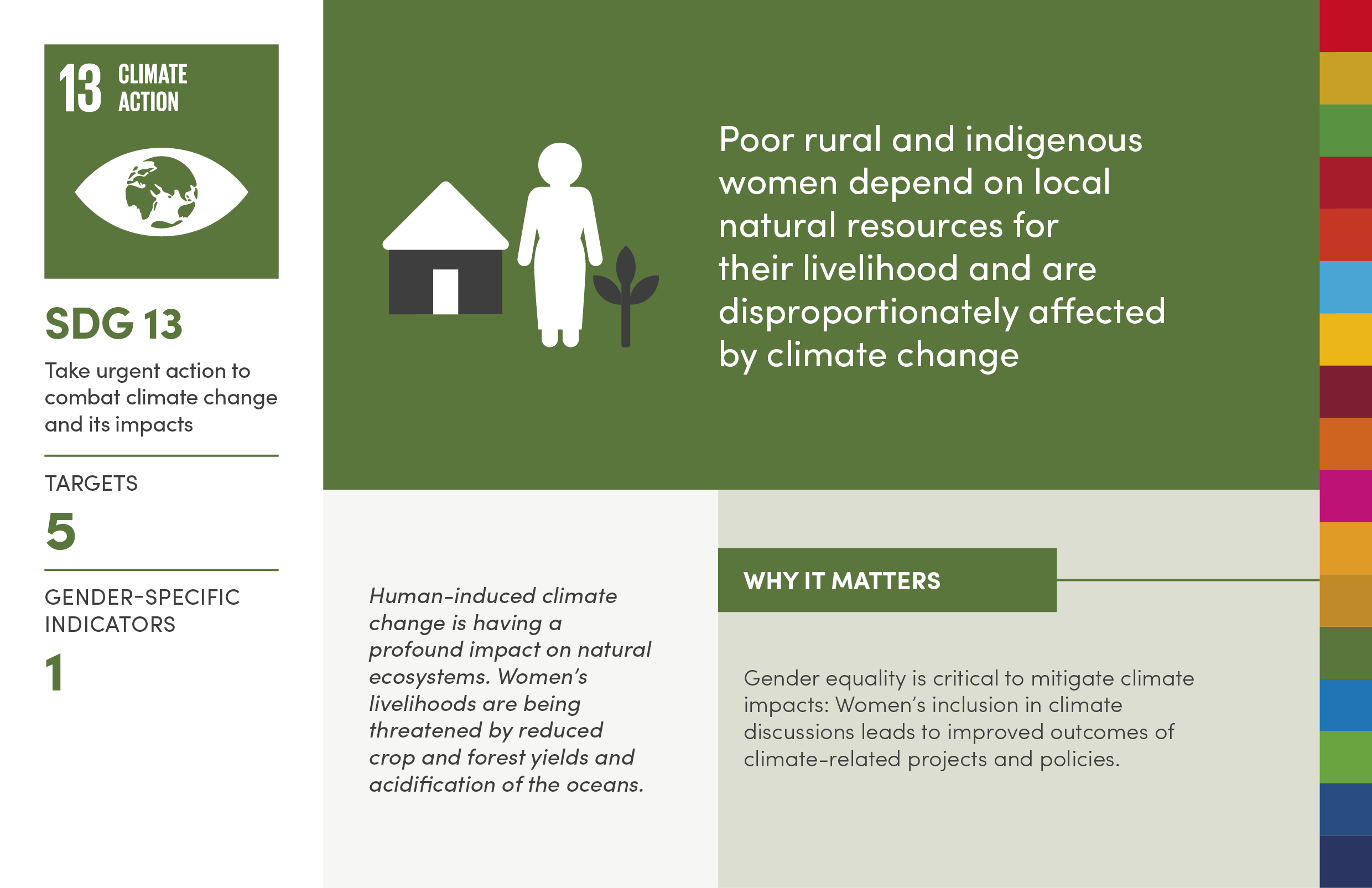 Why gender equality matters to achieving SDG 13