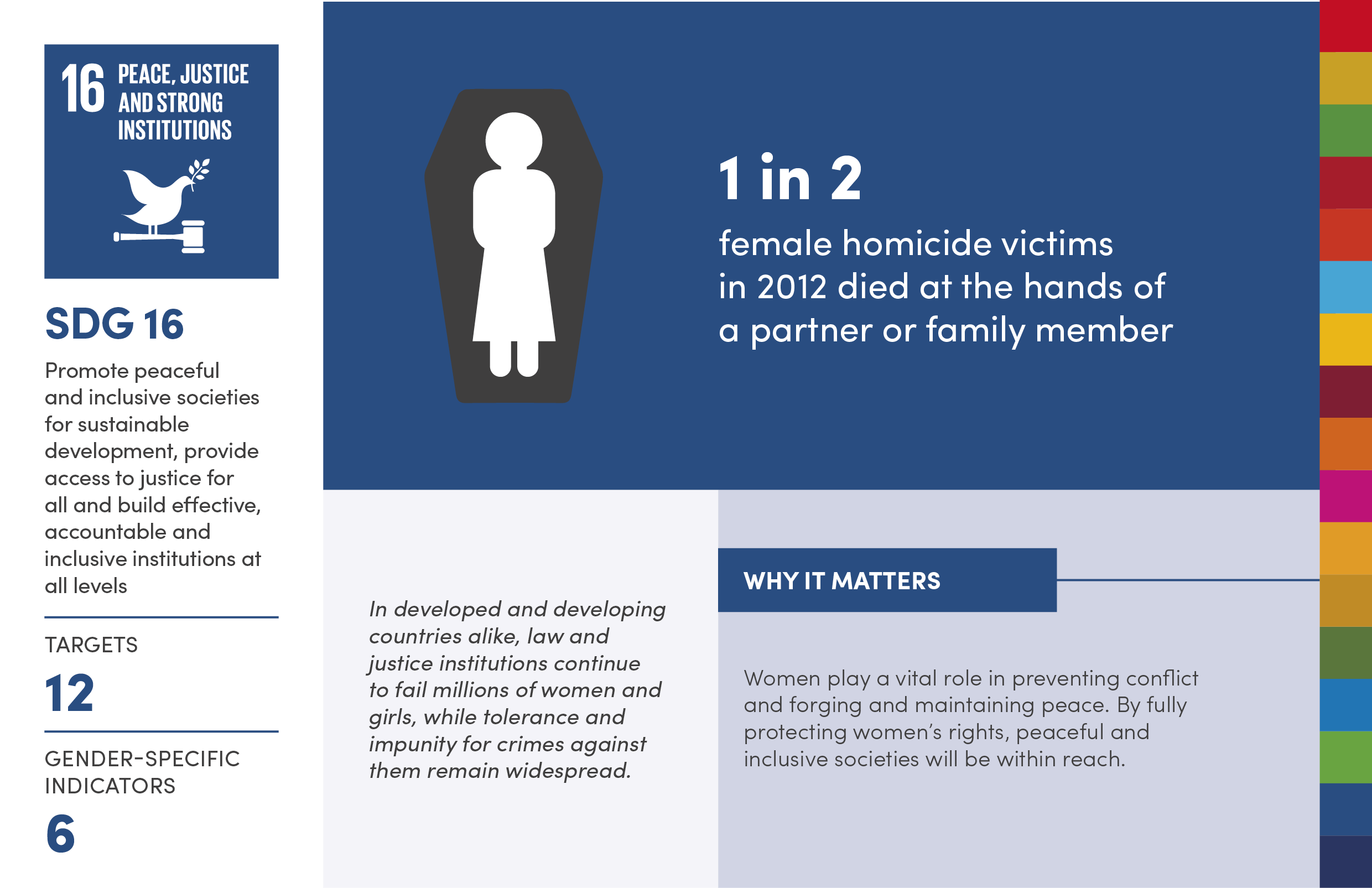 Why gender equality matters to achieving SDG 16