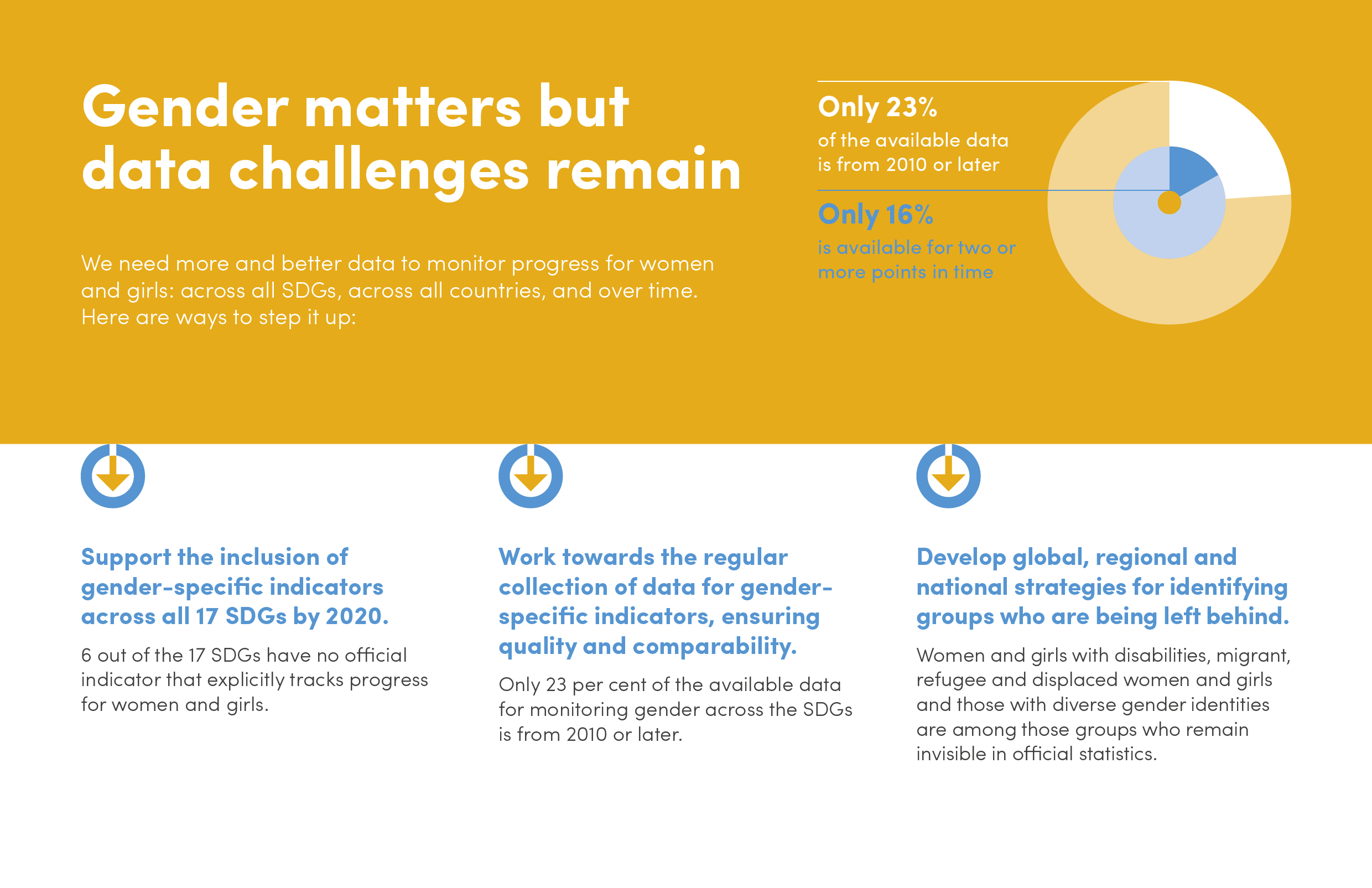 Why gender equality matters to achieving all 17 SDGs