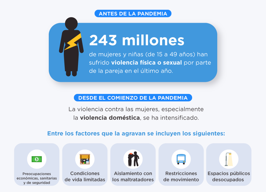 243 milliones de mujeres y ninas han sufrido violence fisica o sexual por parte de la pareja en el ultimo ano