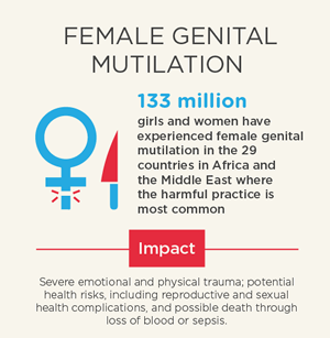 FGM infographic