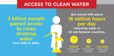 women and environment - access to water infographic