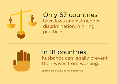 Only 67 countries have laws against gender discrimination in hiring practices