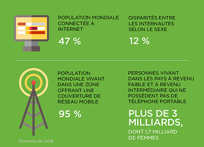 les femmes et technologique