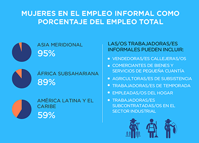 Mujeres en el empleo informal como porcentaje del empleo total