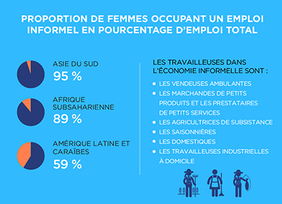 proportion de femmes occupant un emploi informel en pourcentage d'emploi total