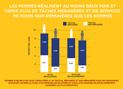 le femmes realisent au moins deux fois et demie plus de taches menageres et de services de soins non remuneres que les hommes