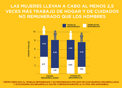 Las mujeres llevan a cabo al menos 2,5 veces mas trabajo de hogar y de cuidados no remunerado que los hombres