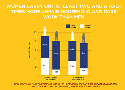women carry out at least two and a half times more unpaid household and care work than men.