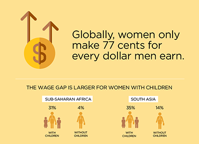 Globally, women only make 77 cents for every dollar men earn