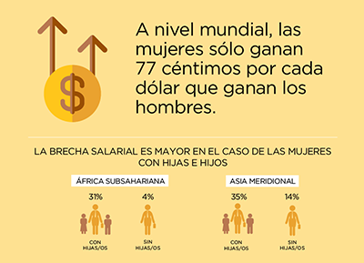 A nivel mundial, las mujeres solo ganan 77 centimos por cada dolar que ganan los hombres