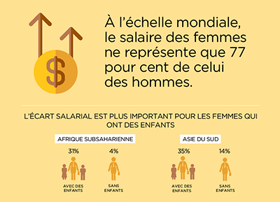 A l'echelle mondiale le salaire des femmes ne represente que 77 pour cent de celui des hommes