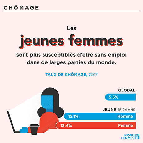 Les jeunes femmes sont plus susceptibles d'etre sans emploi dans de larges parties du monde.