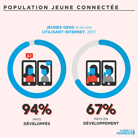 Jeunes gens 15-24 ans utilisant internet, 2017: Pays developpes - 94%; pays en developpement - 67%