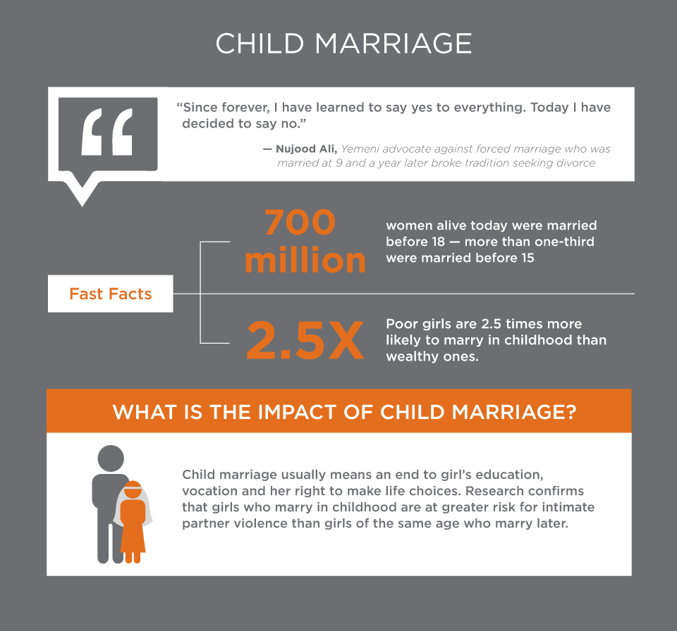 Child marriage fast facts